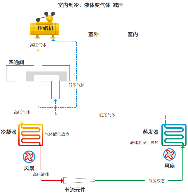 热泵空调制冷原理图